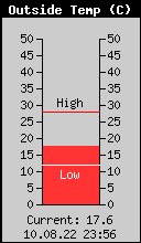 Current Outside Temperature