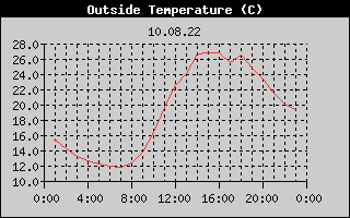 Outside Temperature History