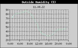 Outside Humidity History