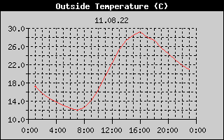 Outside Temperature History