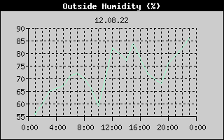 Outside Humidity History