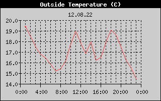 Outside Temperature History