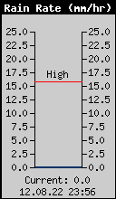 Current Rain Rate