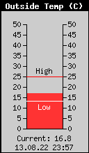 Current Outside Temperature