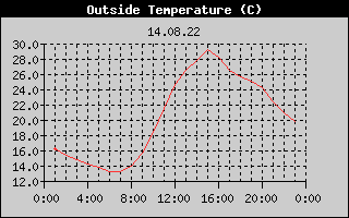 Outside Temperature History