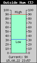 Current Outside Humidity