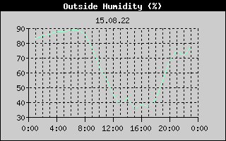 Outside Humidity History