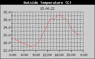 Outside Temperature History