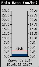 Current Rain Rate