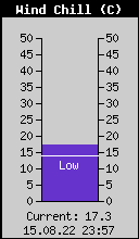 Current Wind Chill