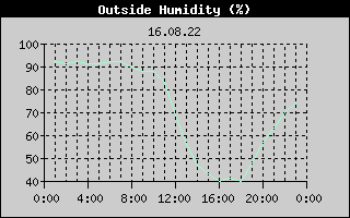 Outside Humidity History