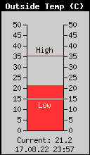 Current Outside Temperature
