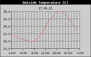 Outside Temperature History