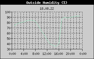 Outside Humidity History