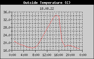 Outside Temperature History