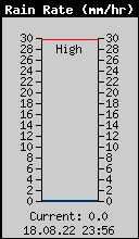 Current Rain Rate