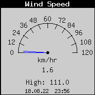Current Wind Speed