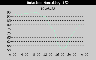 Outside Humidity History