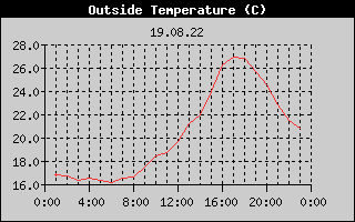 Outside Temperature History