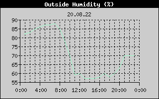 Outside Humidity History