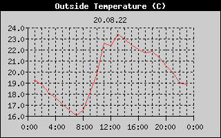 Outside Temperature History