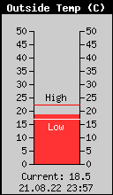 Current Outside Temperature