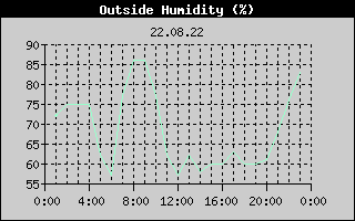 Outside Humidity History