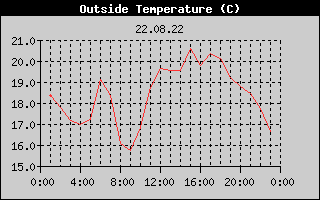 Outside Temperature History