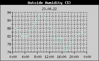 Outside Humidity History