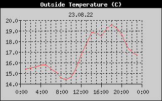 Outside Temperature History
