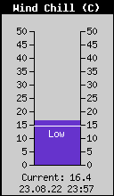 Current Wind Chill