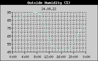 Outside Humidity History