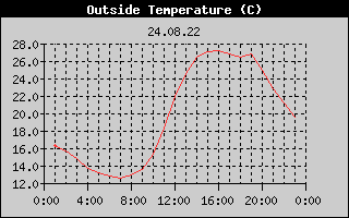 Outside Temperature History