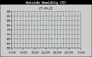 Outside Humidity History
