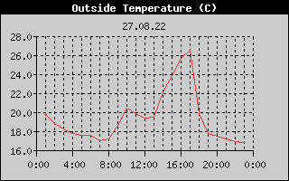 Outside Temperature History