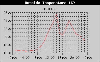Outside Temperature History