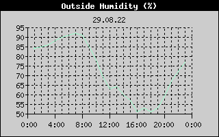 Outside Humidity History