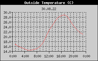 Outside Temperature History