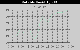 Outside Humidity History
