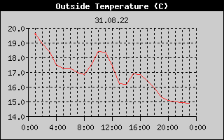 Outside Temperature History