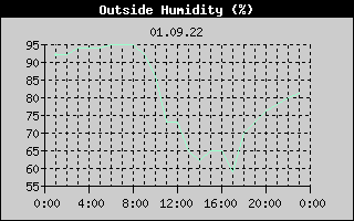 Outside Humidity History