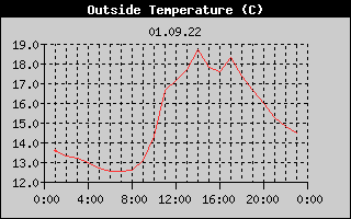 Outside Temperature History