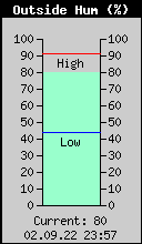 Current Outside Humidity