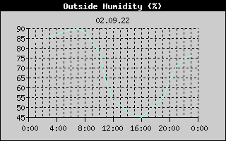 Outside Humidity History