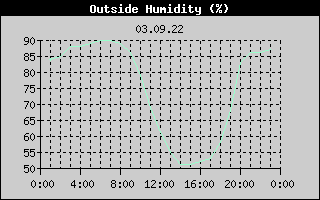 Outside Humidity History
