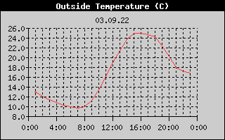 Outside Temperature History