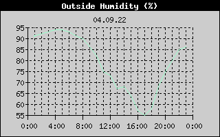 Outside Humidity History
