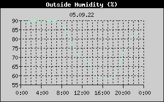 Outside Humidity History