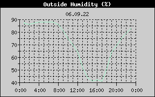 Outside Humidity History