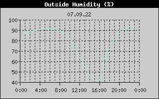 Outside Humidity History